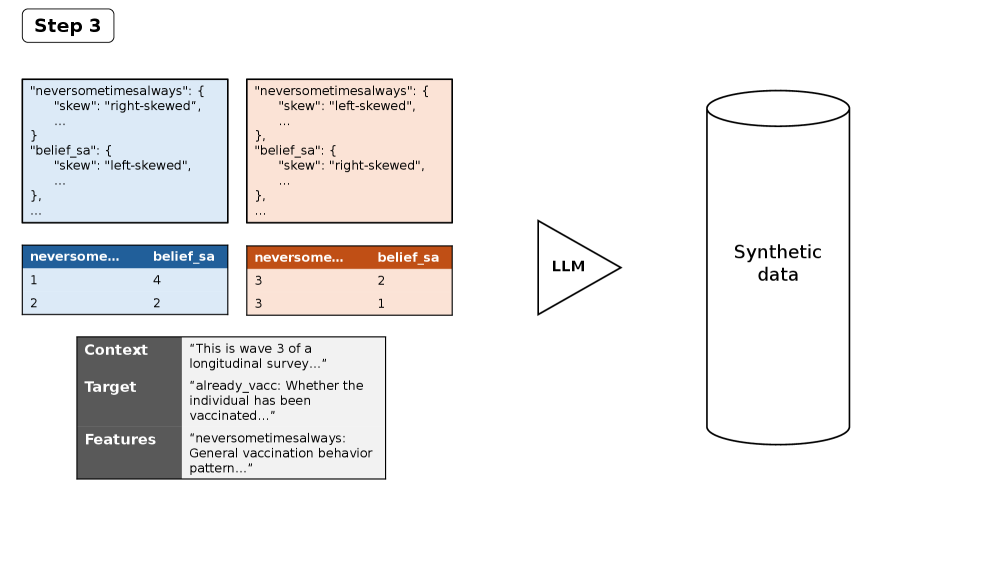 Synthetic data prompting workflow diagram