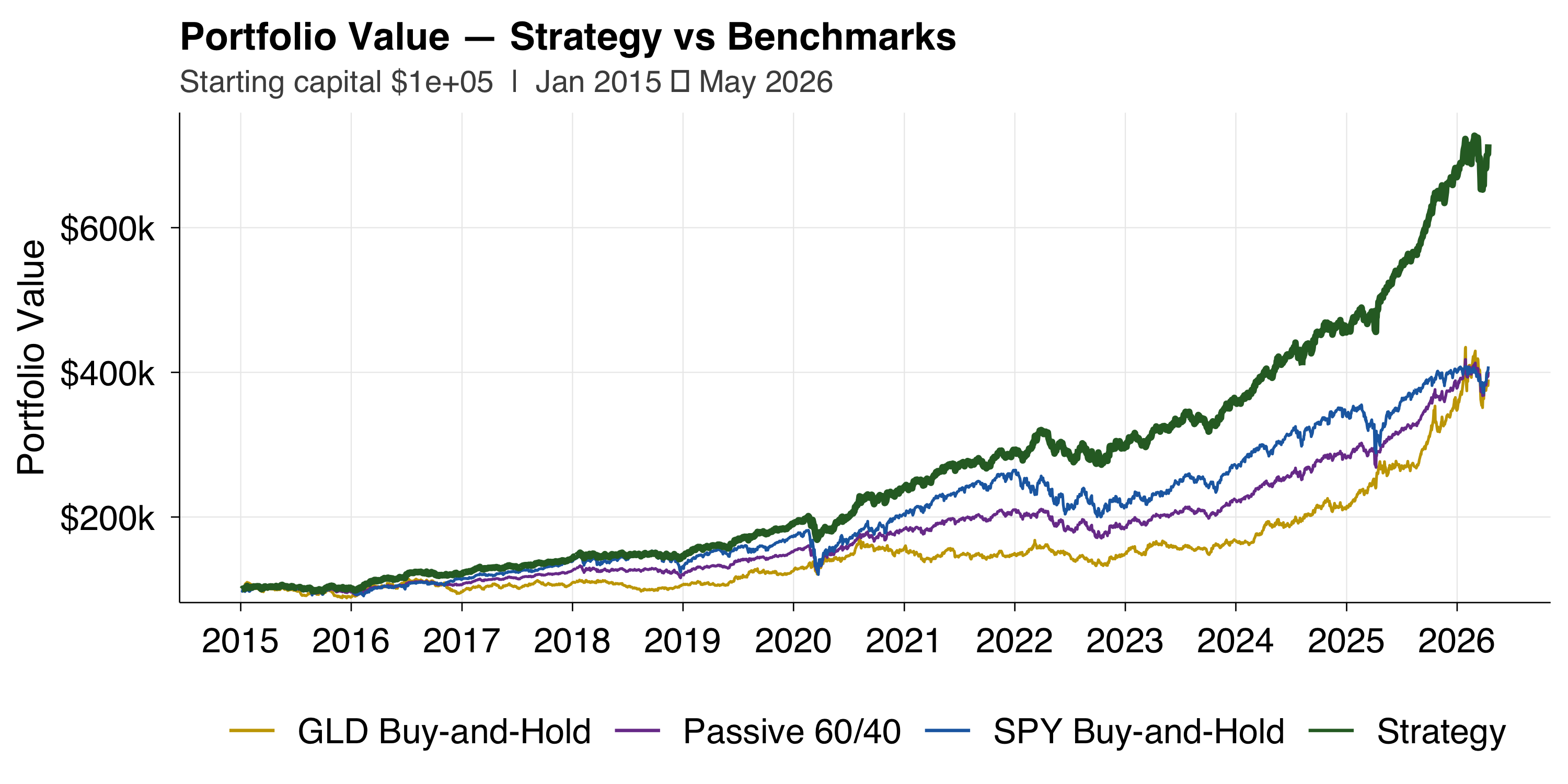 Cumulative portfolio value 2015–2026: Strategy vs. S&P 500 (SPY), normalized to $1 at inception