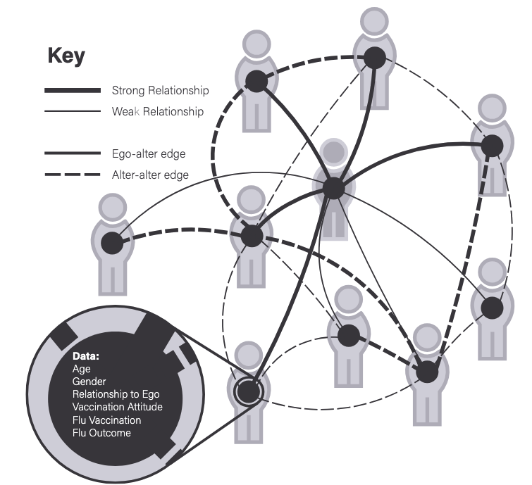 Egocentric network survey data
