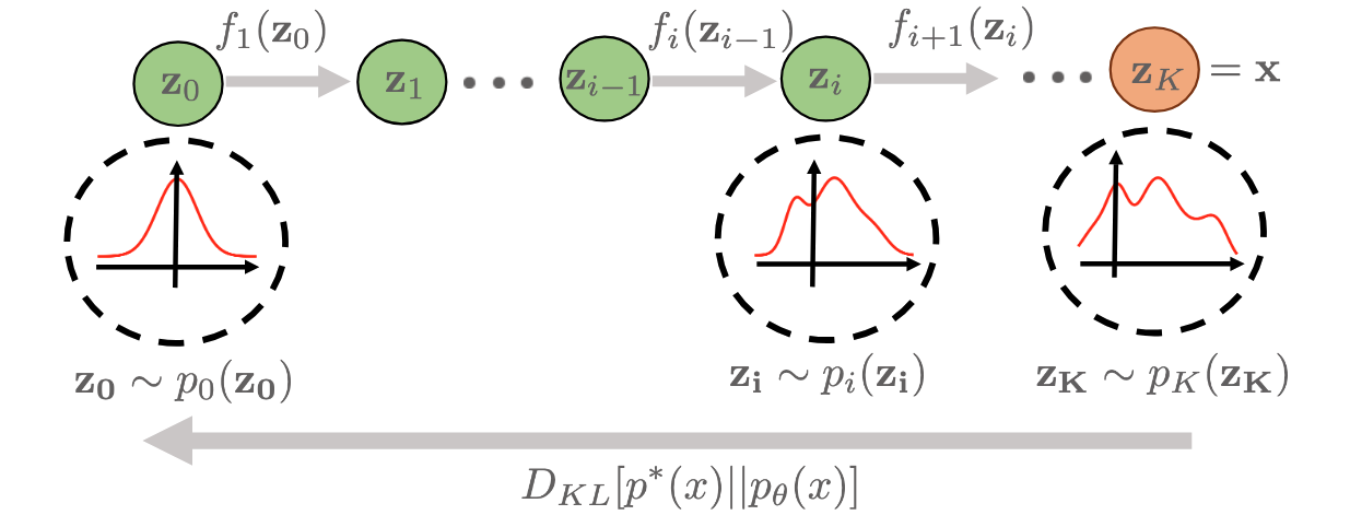 Normalizing flow architecture