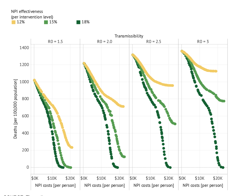 Pareto frontier of policy tradeoffs