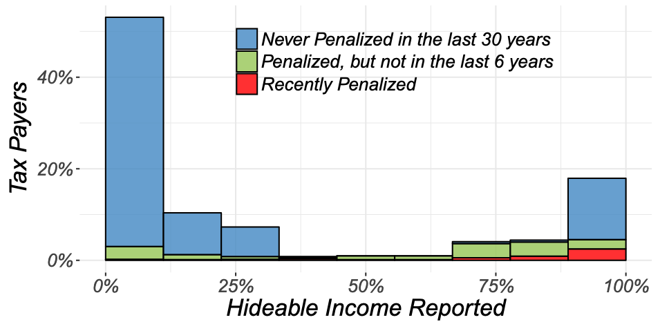 Tax compliance distribution