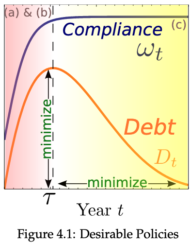 Tax debt dynamics